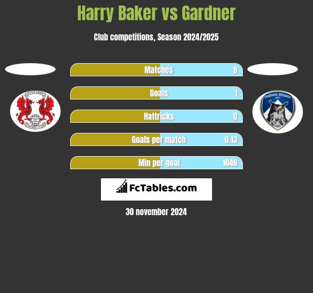 Harry Baker vs Gardner h2h player stats