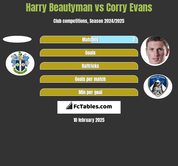 Harry Beautyman vs Corry Evans h2h player stats