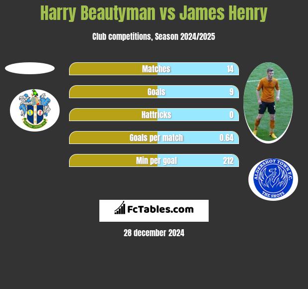 Harry Beautyman vs James Henry h2h player stats