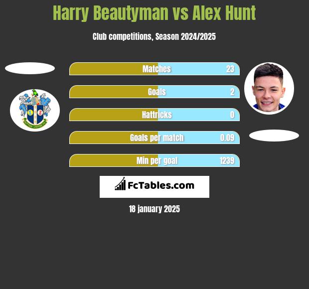 Harry Beautyman vs Alex Hunt h2h player stats