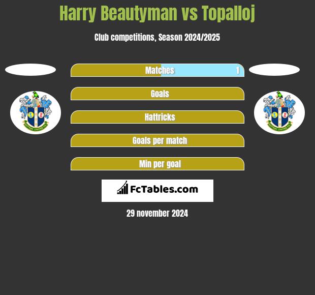 Harry Beautyman vs Topalloj h2h player stats