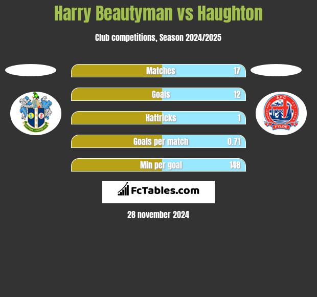 Harry Beautyman vs Haughton h2h player stats