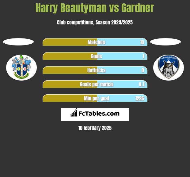 Harry Beautyman vs Gardner h2h player stats