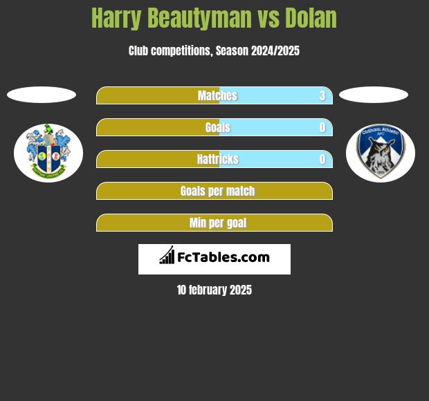 Harry Beautyman vs Dolan h2h player stats