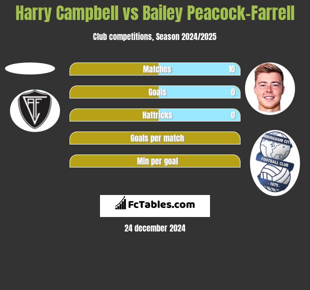 Harry Campbell vs Bailey Peacock-Farrell h2h player stats