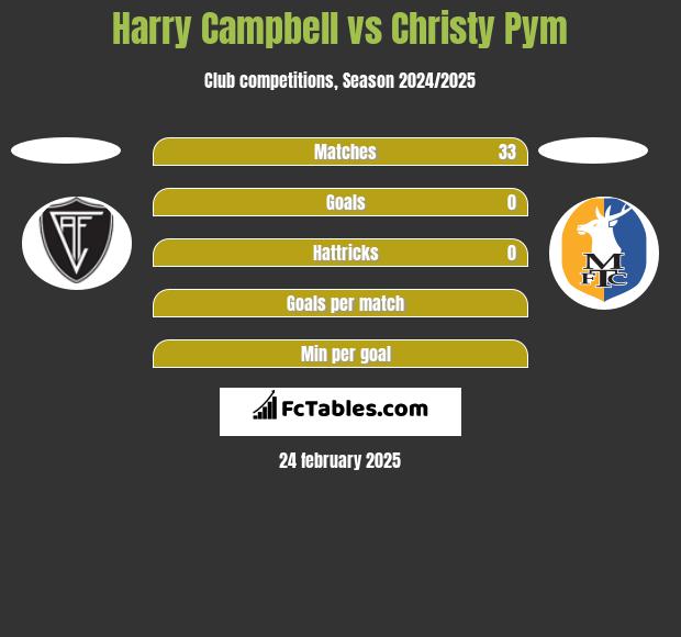 Harry Campbell vs Christy Pym h2h player stats