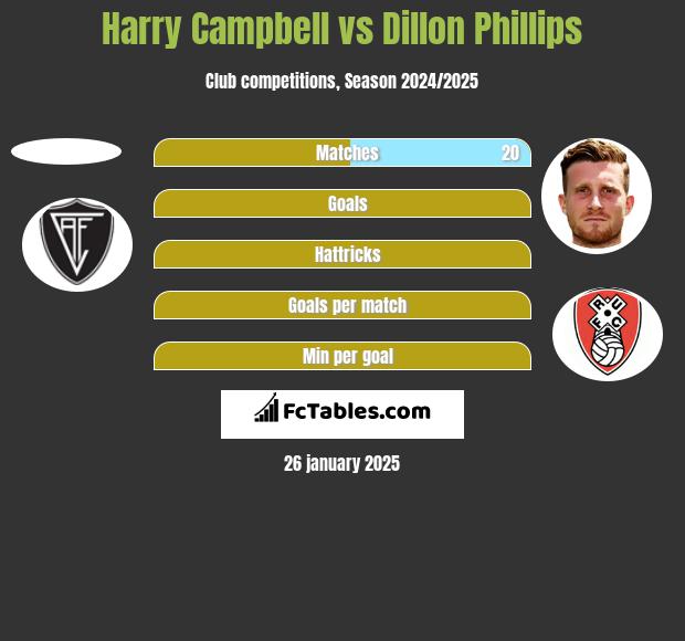 Harry Campbell vs Dillon Phillips h2h player stats