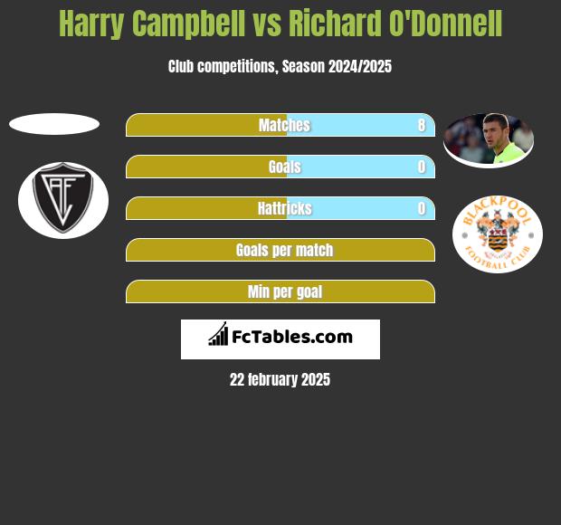 Harry Campbell vs Richard O'Donnell h2h player stats