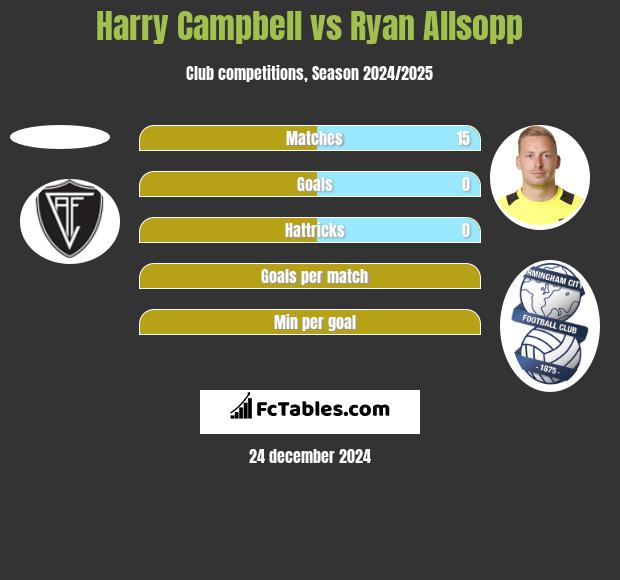 Harry Campbell vs Ryan Allsopp h2h player stats