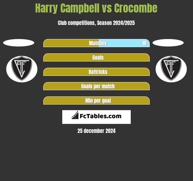 Harry Campbell vs Crocombe h2h player stats