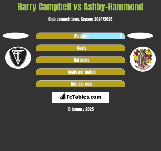 Harry Campbell vs Ashby-Hammond h2h player stats