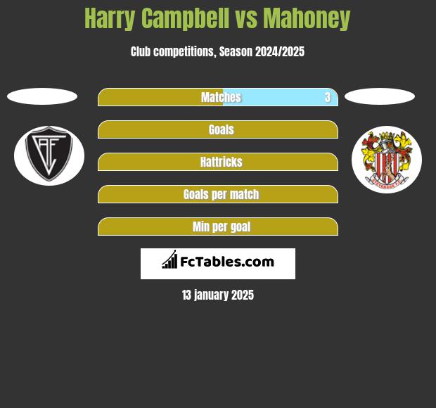 Harry Campbell vs Mahoney h2h player stats