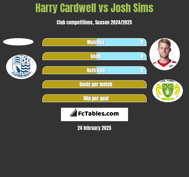 Harry Cardwell vs Josh Sims h2h player stats