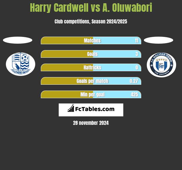 Harry Cardwell vs A. Oluwabori h2h player stats