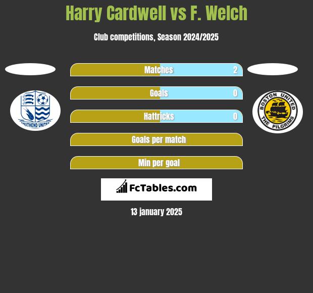 Harry Cardwell vs F. Welch h2h player stats