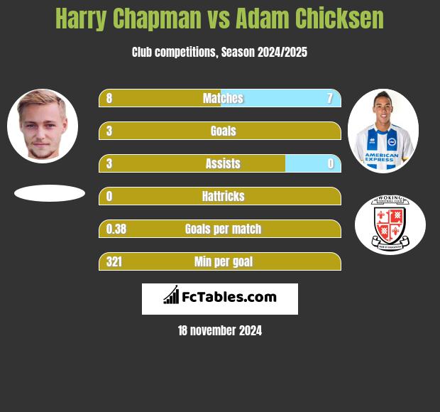 Harry Chapman vs Adam Chicksen h2h player stats