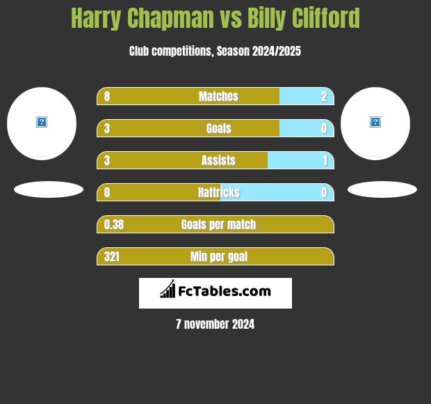 Harry Chapman vs Billy Clifford h2h player stats