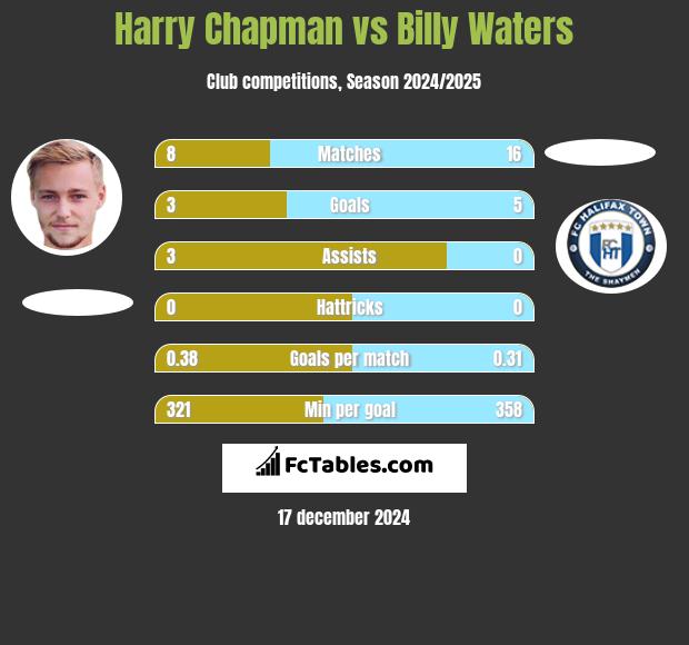 Harry Chapman vs Billy Waters h2h player stats