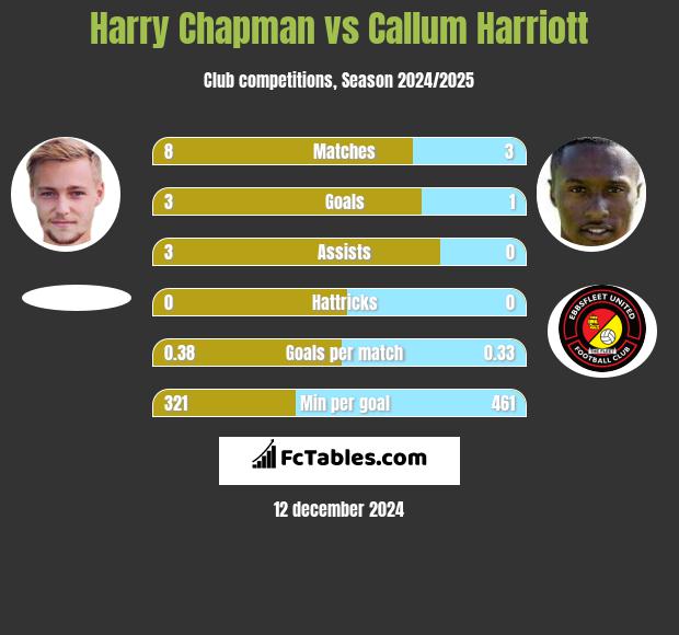 Harry Chapman vs Callum Harriott h2h player stats