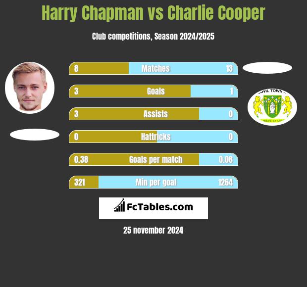 Harry Chapman vs Charlie Cooper h2h player stats