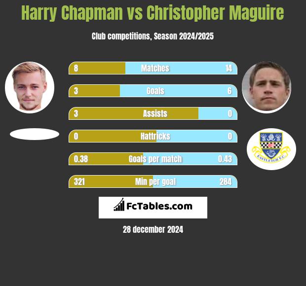 Harry Chapman vs Christopher Maguire h2h player stats