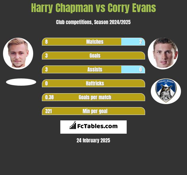 Harry Chapman vs Corry Evans h2h player stats