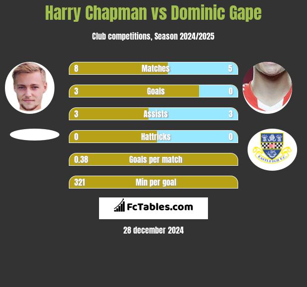 Harry Chapman vs Dominic Gape h2h player stats