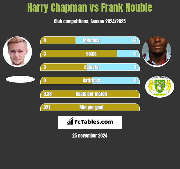 Harry Chapman vs Frank Nouble h2h player stats