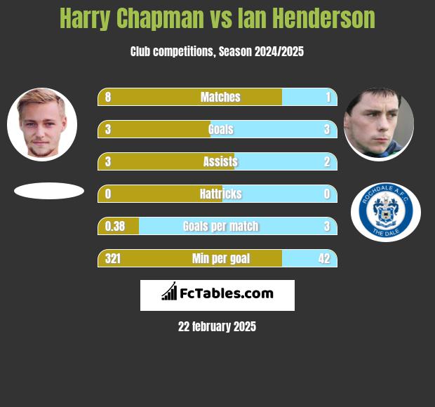 Harry Chapman vs Ian Henderson h2h player stats