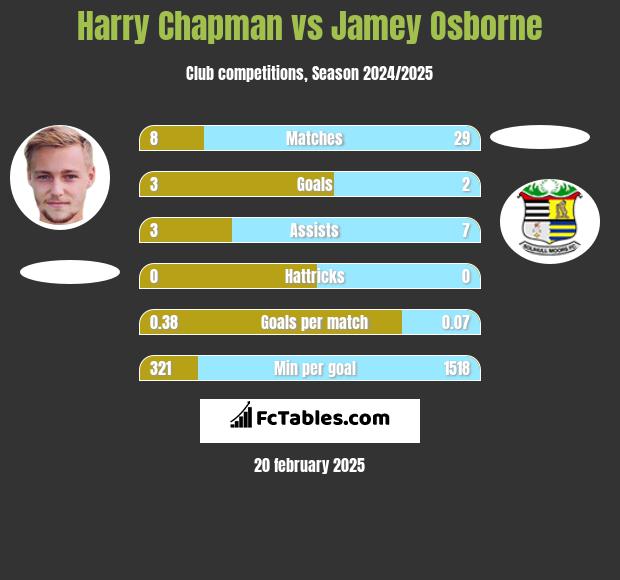 Harry Chapman vs Jamey Osborne h2h player stats