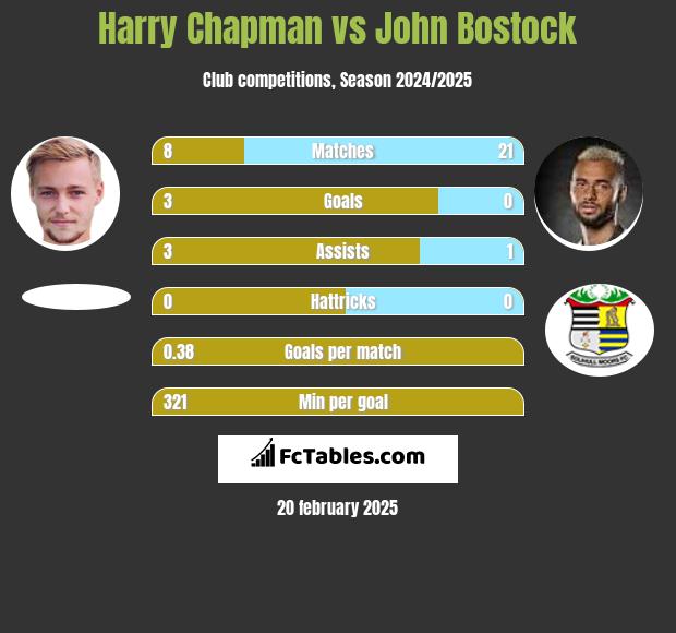 Harry Chapman vs John Bostock h2h player stats