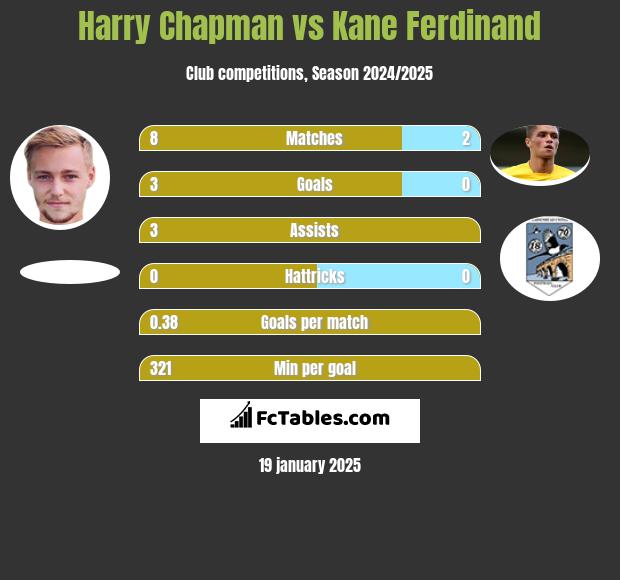 Harry Chapman vs Kane Ferdinand h2h player stats