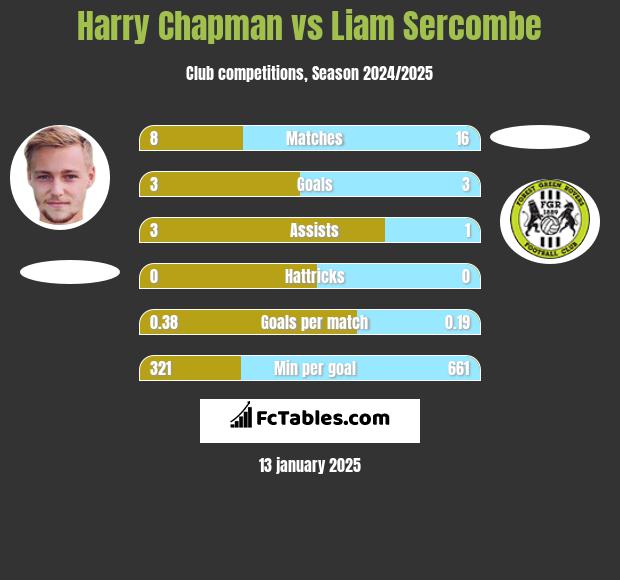 Harry Chapman vs Liam Sercombe h2h player stats