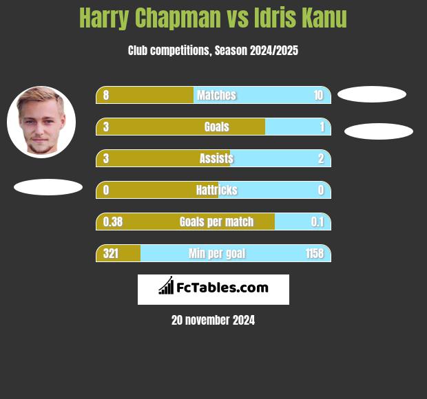 Harry Chapman vs Idris Kanu h2h player stats