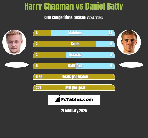 Harry Chapman vs Daniel Batty h2h player stats