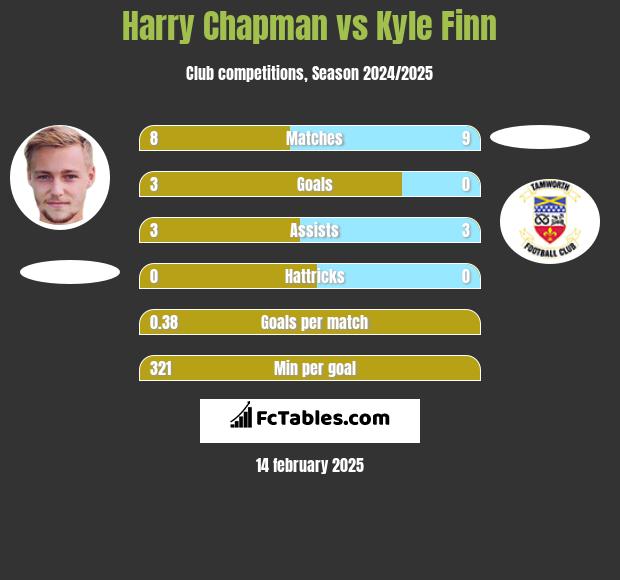 Harry Chapman vs Kyle Finn h2h player stats