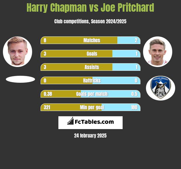 Harry Chapman vs Joe Pritchard h2h player stats