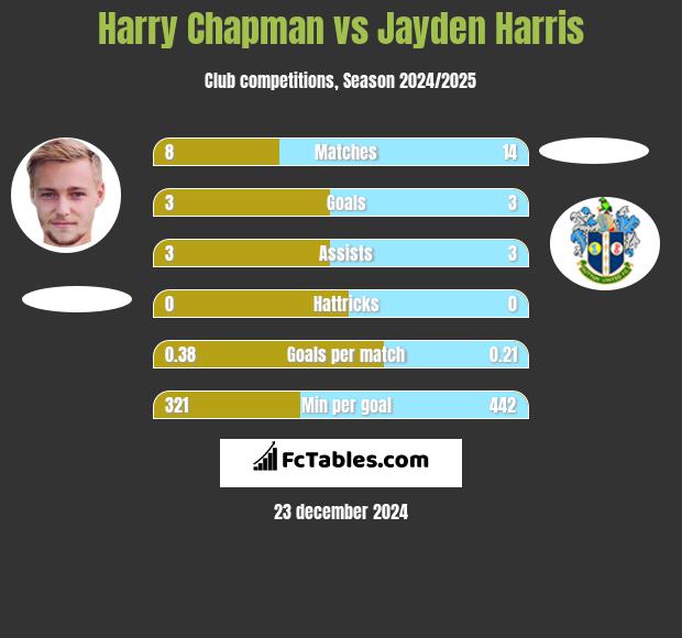 Harry Chapman vs Jayden Harris h2h player stats