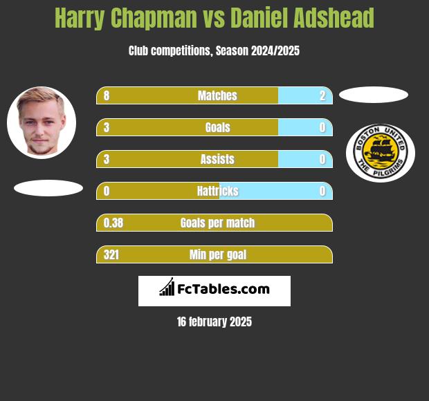 Harry Chapman vs Daniel Adshead h2h player stats