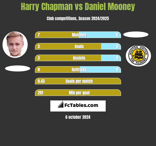 Harry Chapman vs Daniel Mooney h2h player stats