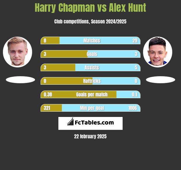 Harry Chapman vs Alex Hunt h2h player stats