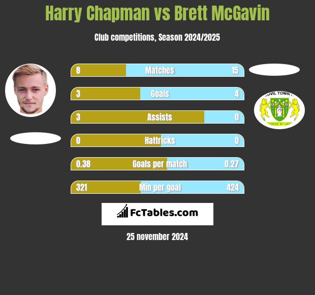 Harry Chapman vs Brett McGavin h2h player stats