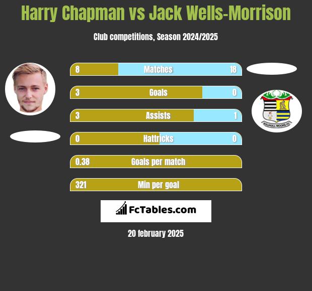 Harry Chapman vs Jack Wells-Morrison h2h player stats