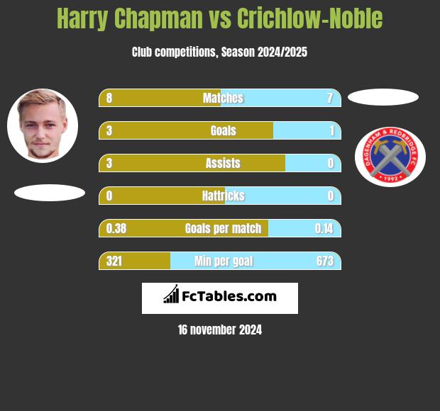 Harry Chapman vs Crichlow-Noble h2h player stats