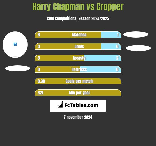 Harry Chapman vs Cropper h2h player stats