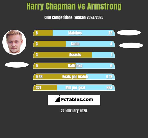 Harry Chapman vs Armstrong h2h player stats