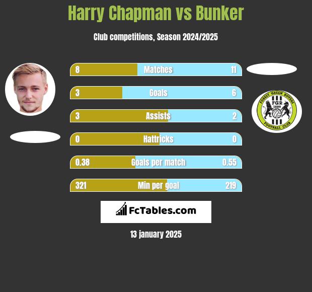 Harry Chapman vs Bunker h2h player stats