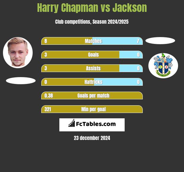 Harry Chapman vs Jackson h2h player stats