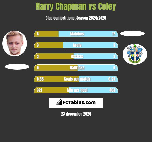 Harry Chapman vs Coley h2h player stats