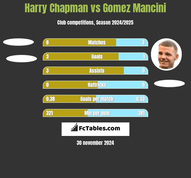 Harry Chapman vs Gomez Mancini h2h player stats